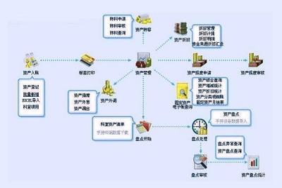 大型企業(yè)固定資產(chǎn)管理系統(tǒng)設(shè)計(jì)中的投資管理模塊構(gòu)建