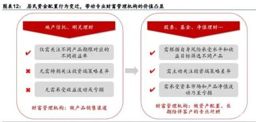大財(cái)富管理之戰(zhàn) 短期看流量，長(zhǎng)期看資產(chǎn)